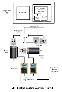 DIY Control Loading System